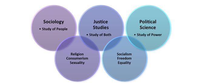 Sociology Political Science And Justice Studies GetEducated